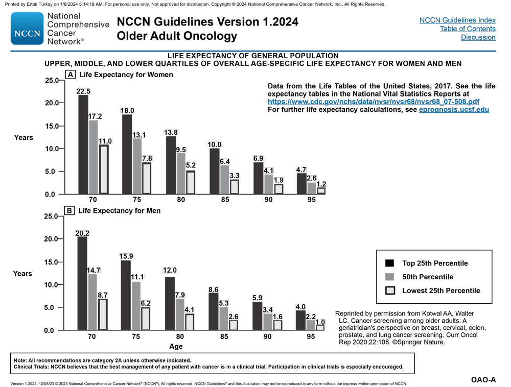 NCC Guidelinse Version 1.2024 Older Adult Oncology